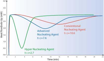 Nucleating agents can also be evaluated by determining the Isothermal Crystallization Half Time (ICHT) using DSC.
