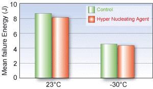 Data in a 12 MFR HP and a 20 MFR Medium Impact Copolymer are shown in Figure 9.