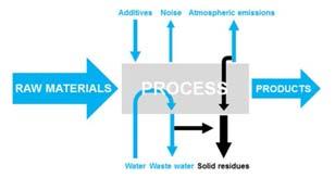 CHEM-E6125 Environmental Management in Industry Water management in industry Quality and treatment of raw and process water prof. O. Dahl Learning objectives: 1.
