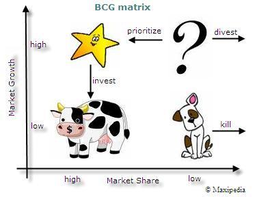 Growth / Share Matrix The Growth / Share matrix (aka BCG-matrix) helps corporations analyze their business units or product lines and allocate resources.