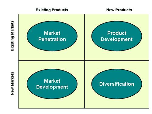Product / Market Matrix The Ansoff Product-Market Growth Matrix is a marketing tool which helps businesses consider ways to grow via existing and/or new products, in existing and/or new markets there