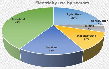 ENERGY DEMAND SITUATION 13 ELECTRICITY CONSUMPTION BY SECTOR Electricity consumption in