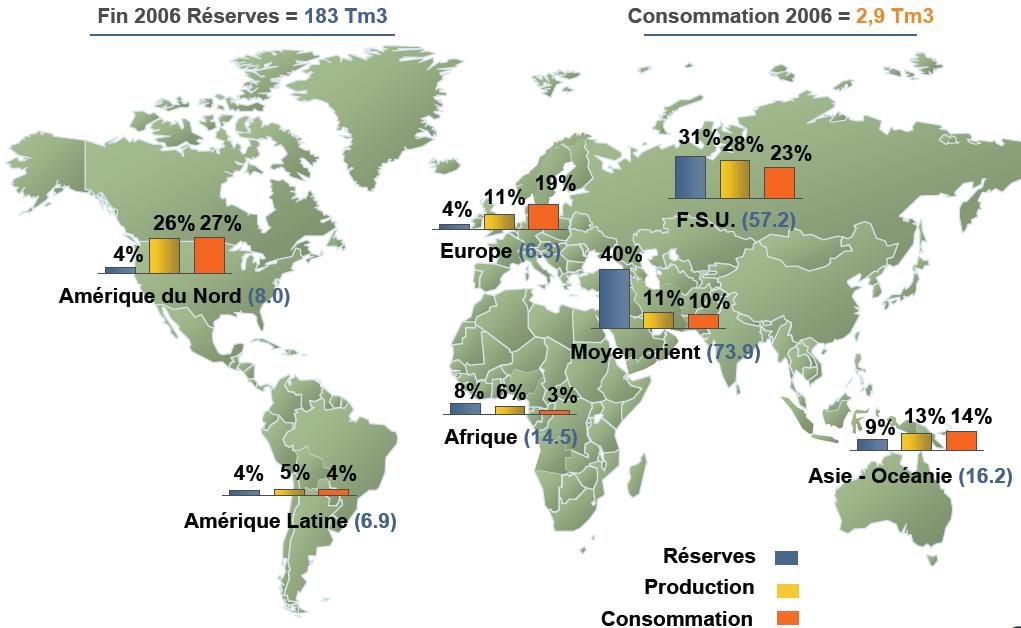 Gas supply/demand in the world : Geographic dissociation of reserves and demand Reserves end 2007 = 178 Tcm Consumption 2007 = 2.9 Tcm 2 0 FSU (53.7) Europe (6.