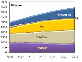 Gas demand driven by power generation in Europe Source: DG Tren, Trends to 2030, 2007 Power generation to increase by 35% between 2005 and 2030 in EU 27 Gas use growing as it is flexible, efficient