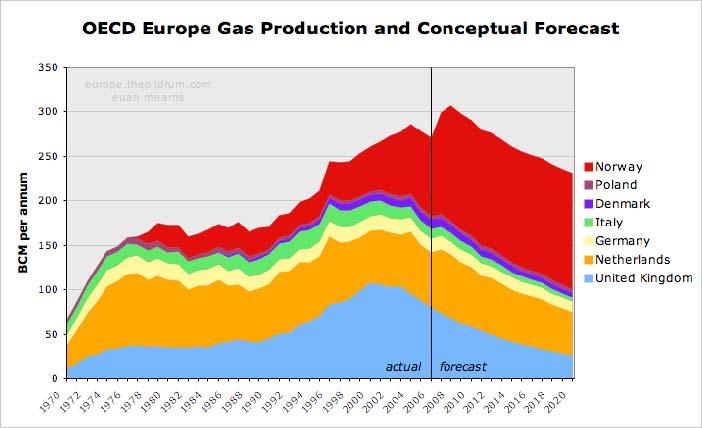 The decline of domestic gas production in Europe Decrease of production: EU 27 production peaked in 2000 UK became a net importer in 2004 Norway production should continue to increase but this will