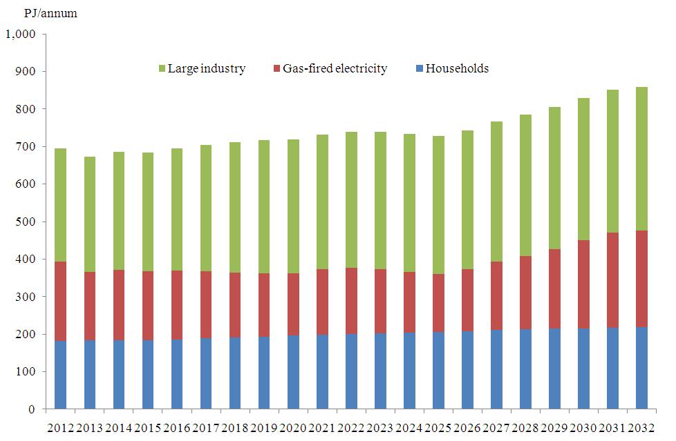 Domestic demand Demand from industry, households and