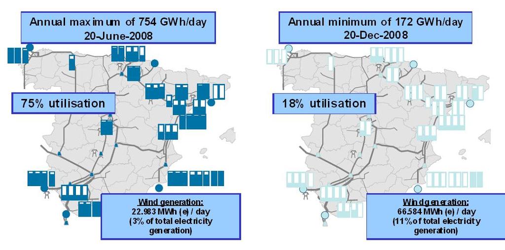 The future role of gas in the power generation mix could evolve Summer: Less wind availability
