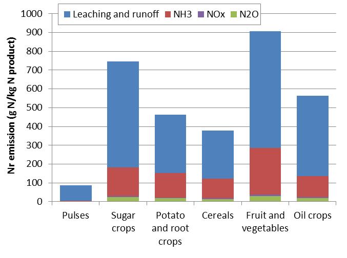 Nr emissions per crop
