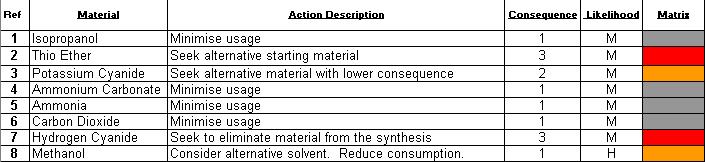 Environmental Risk Assessment Tool Excel Interface Assumptions & limits Process Mass Intensity