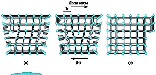 When a shear stress is applied to the dislocation in (a), the atoms are displaced, causing the