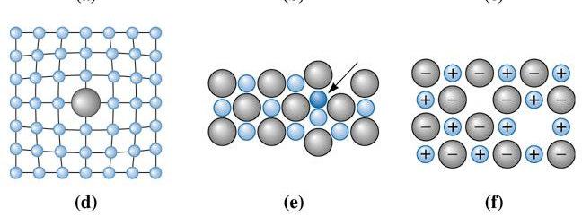 large substitutional atom, (e) Frenkel defect, (f) Schottky defect.