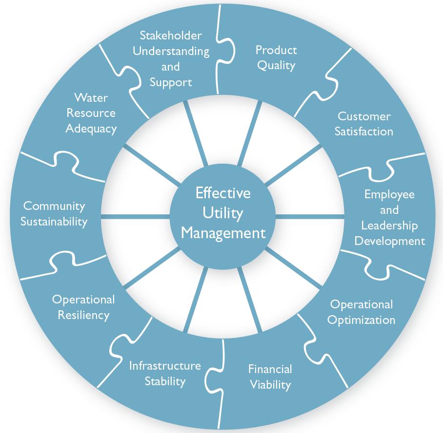 Ten Attributes of Effectively Managed Utilities