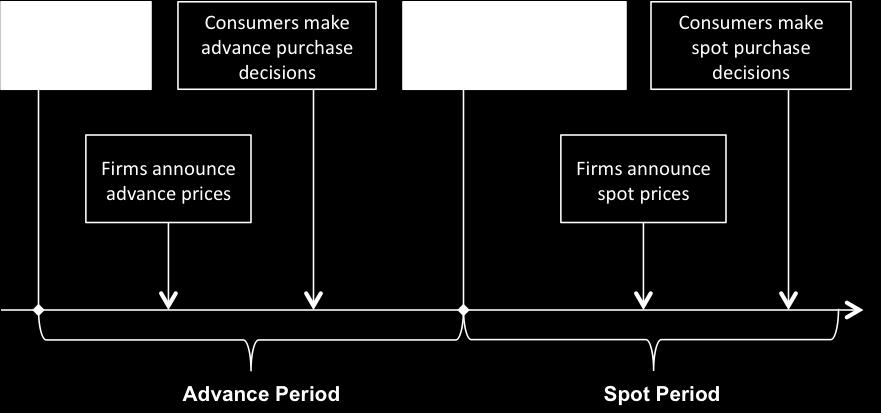 Figure 1. Sequence of events in Model I same value distribution across the available services/firms but differ in their ability to identify which firm they will prefer, i.e., some may be reasonably sure which they will prefer whereas others are not.
