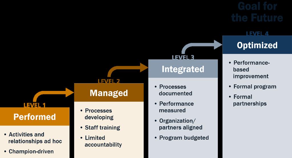 For TSMO, there are six capability dimensions, defined by AASHTO, at which TSMO activities are evaluated: Business processes Systems and technology Performance measurement Culture Organization and