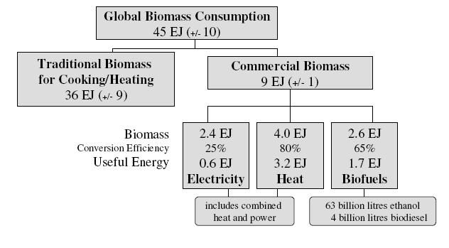 Most common form of bioenergy Contribution of biomass to global primary and
