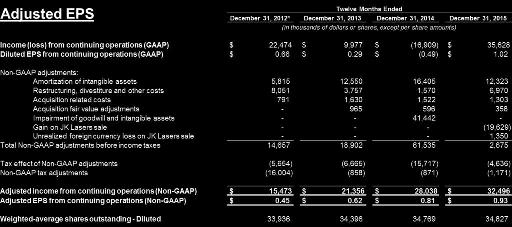 Non-GAAP Reconciliation *Adjusted EPS was not updated for the Scientific Lasers divestiture.