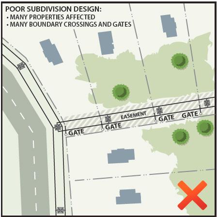 Editor's note: The images below provide examples of subdivision design near an easement.