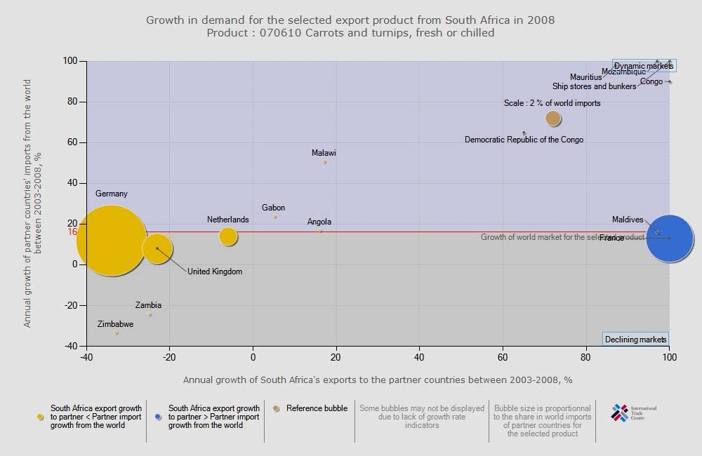 Figure 2 Source: ITC calculations based on COMTRADE statistics. Figure 2 above, shows that South African carrots exports are growing faster than the world imports into Maldives, France and Congo.