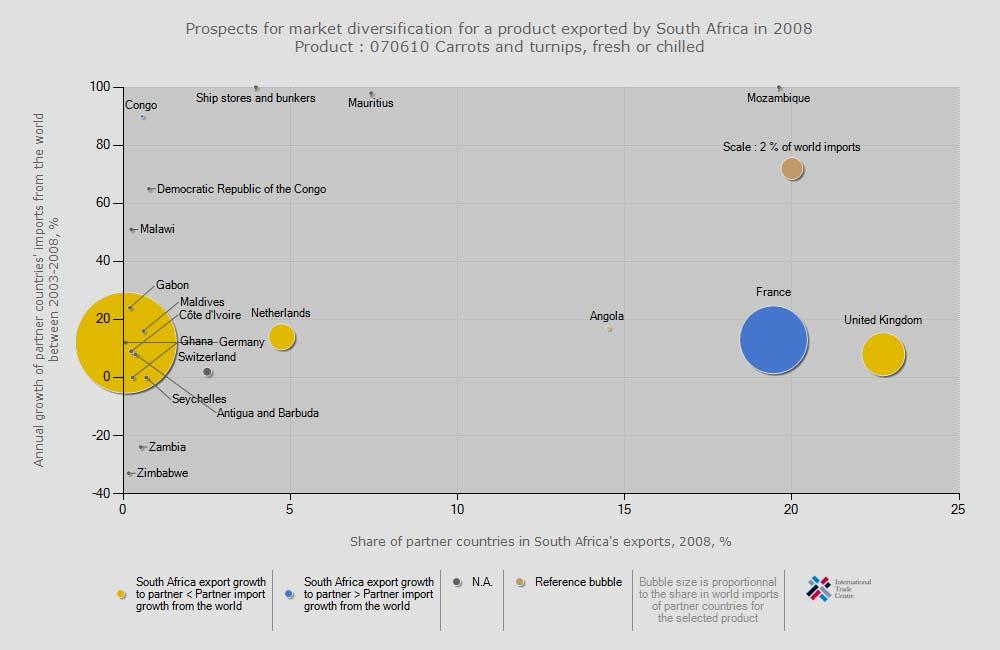 Source: ITC calculations based on COMTRADE statistics. Figure 21 above, shows that the prospective exports markets for carrots from South Africa.
