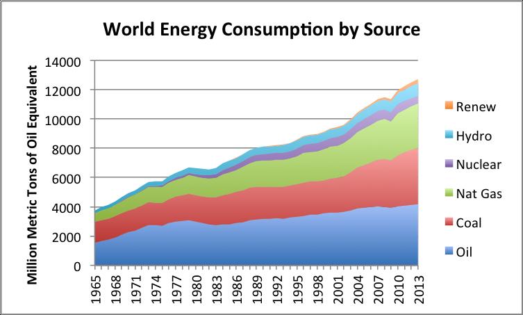 Renewables provide only a small portion of world energy supply