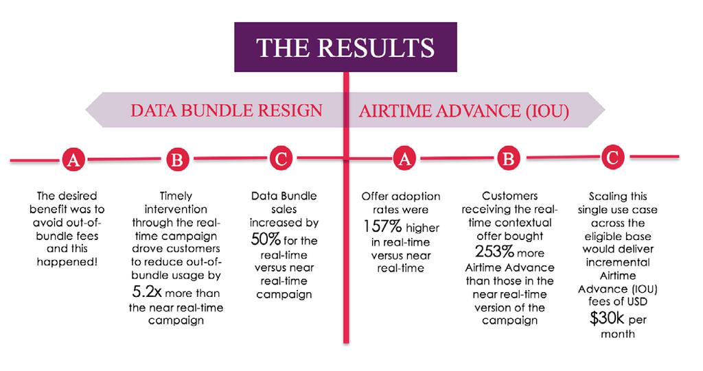 WITH FAST DATA page 5 The Airtime Advance use case yielded similar measurable results. Real-time offer adoption rates were 157% higher than those of near real-time offers.