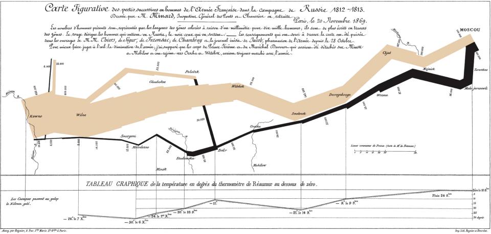 Good Charles Minard's 1869 chart showing the losses in men, their