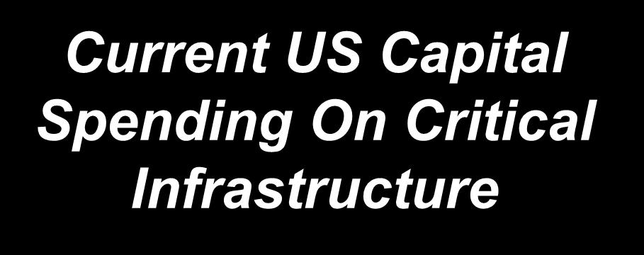 Current US Capital Spending On Critical