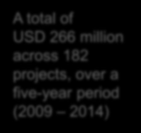 projects, over a five-year period (2009 2014) 28% Bilateral agencies