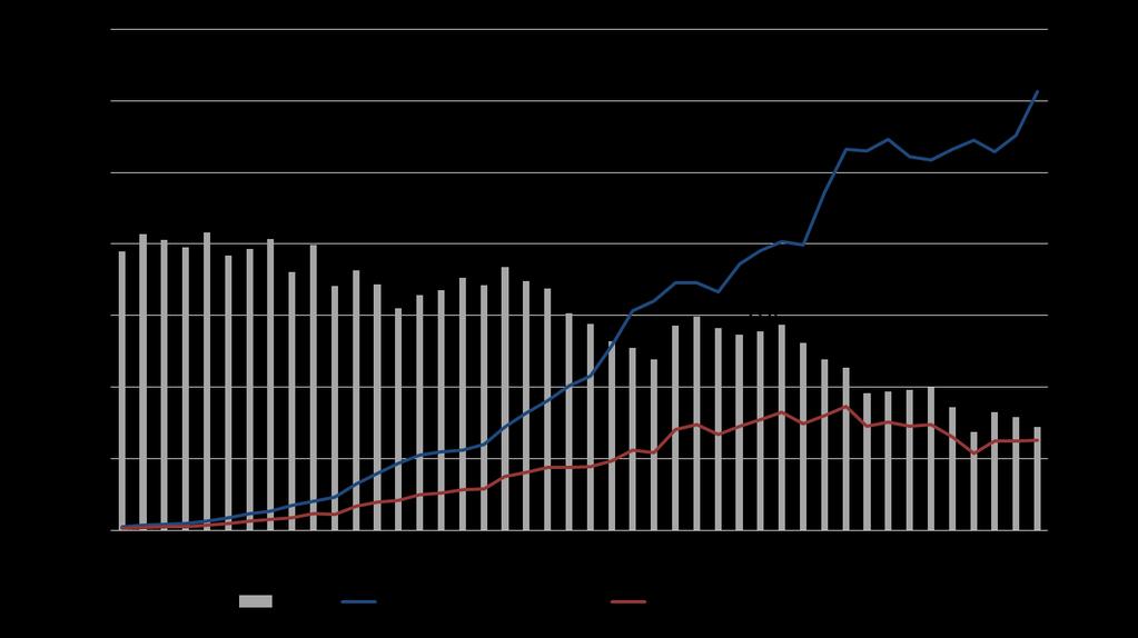 Figure. 11 Total Farm Revenue and Revenue from Rice (1000 won) Farm Revenue (%) 1990~2013: 5.1% 1995~2013: 3.