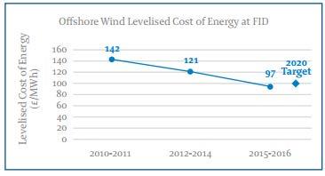 UK Offshore Wind Costs Source KPMG analysis, Cost Reduction