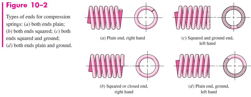 Compression Springs The four types of ends generally used for
