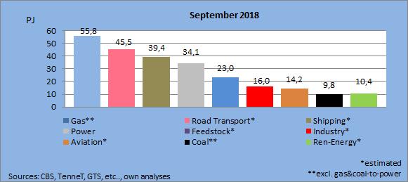 Final Energy Demand September 2018 Energy is used for many various purposes.