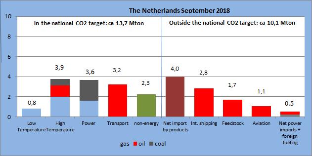 CO2-eq. emissions September 2018 In September 2018, the national CO2-eq.