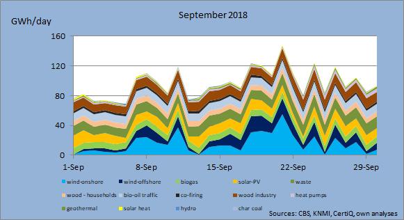 Daily Renewable Energy September 2018 The daily contributions of renewable energy, according to the classification by CBS.