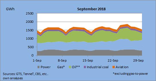 Energy Demand September 2018 Daily energy consumption shows a typical