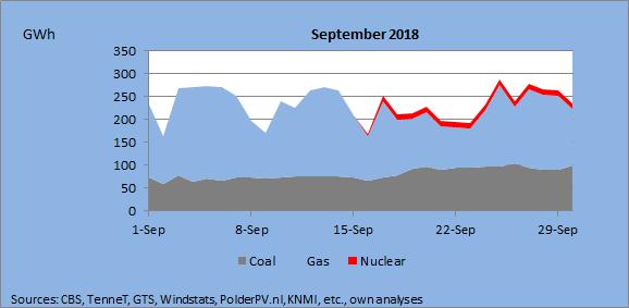 Conventional Power Generation September 2018 Conventional power generation has been affected by wind and solar production,