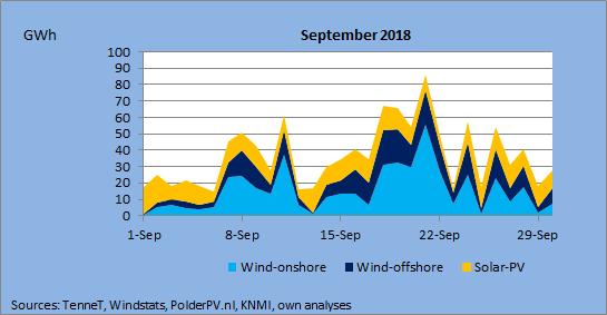 Daily Wind and Solar Power Production September 2018 September 2018 was rather sunny, while the average wind speed was relatively low.