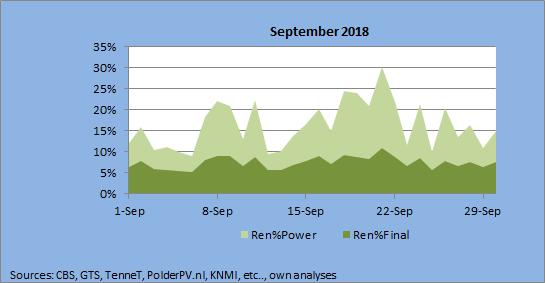 Contribution of Renewable Energy September 2018 In September, the percentage of renewable power varied between 9% and 30%, with an average of 16.