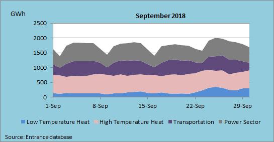 National Energy Demand September 2018 Dutch government has allocated Energy Demand in four categories.