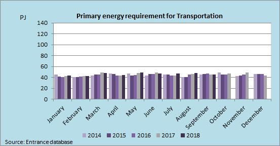 National Energy Demand Transportation The primary energy requirement for Transportation (excluding international shipping and aviation) varies