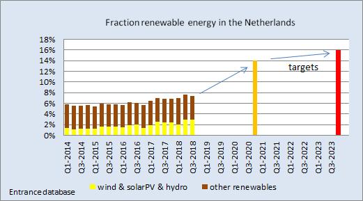 Fraction Renewable Energy until September 2018 The fraction renewable energy has been calculated using EU/IPCC regulations. In Q3 2018, the Netherlands produced on average 7.