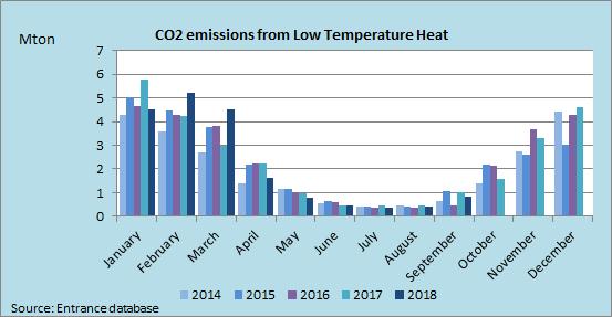 National CO2 emissions Low Temperature Heat The CO2 emissions from low temperature heat, mainly buildings and green houses, vary with ambient air temperature.