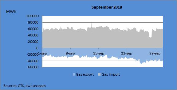 Gas Imports & Exports September 2018 In September 2018, pipeline gas imports were 150 PJ