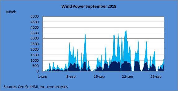 Wind Power September 2018 September 2018 was characterized by a varying production of wind energy; the average utilization rate of the