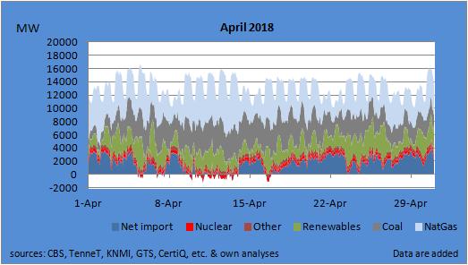 Power Generation April 2018 In April, gas-fired power generation