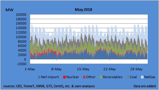 Power Generation May 2018 In May, significant power imports occurred.