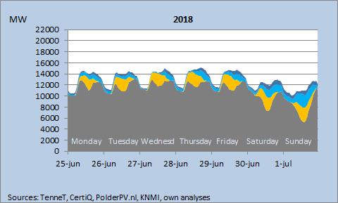 Hourly Solar PV and Wind