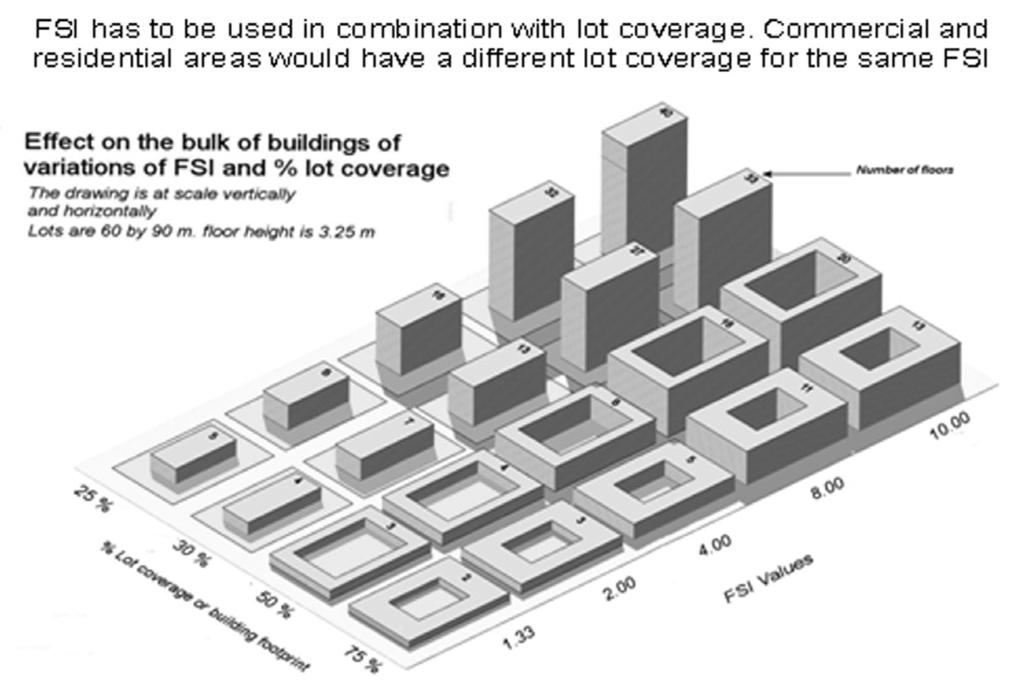 338 Twelfth Five Year Plan Box 18. 8 FSI and Coverage Areas Can be Combined to Increase Densities Source: India Urbanisation Review: Urbanisation beyond Municipalities (2012), World Bank. 18.95.