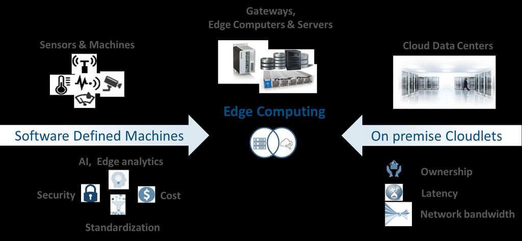 Edge Computing and its growing importance For many companies it still feels safer to store most of their data in-house, so instead of Everything in the Cloud, the motto Only what is necessary in the