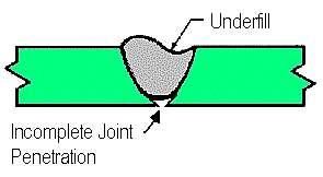 Incomplete or Insufficient Penetration Definition: When the weld metal does not